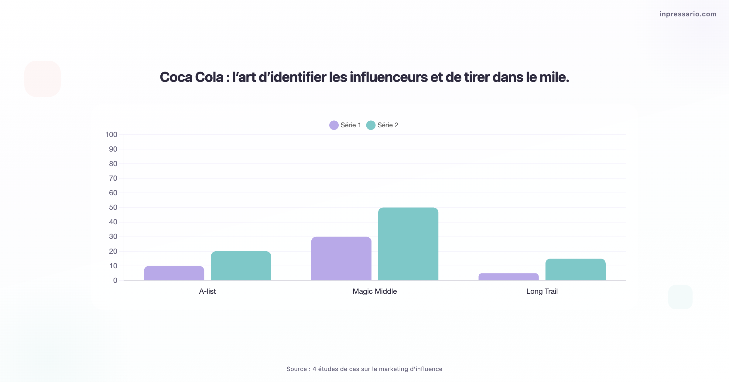 Coca Cola et ses stratégies d'influenceurs réussies en marketing.