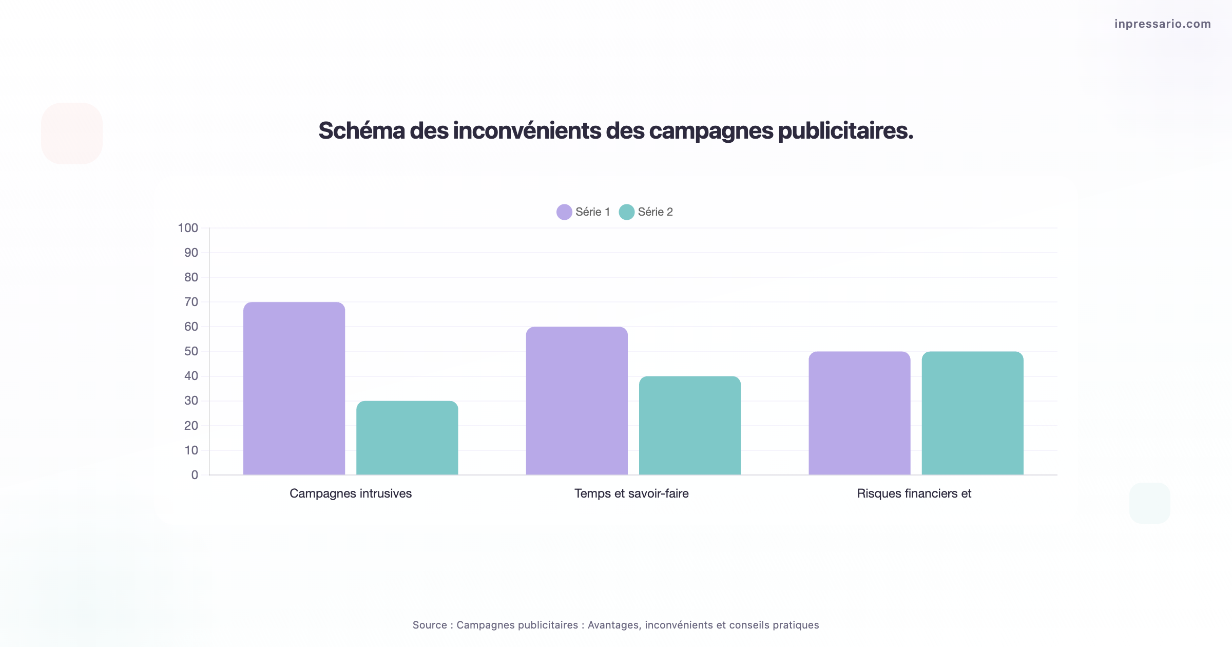 Schéma illustrant les inconvénients des campagnes publicitaires.