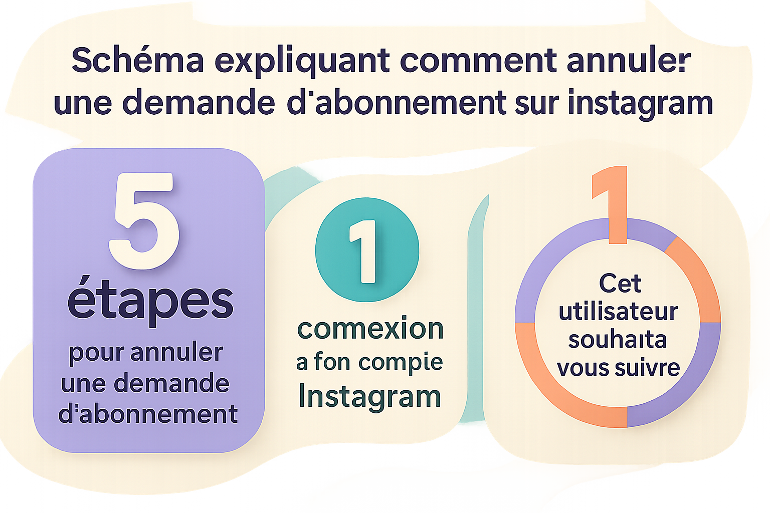 Schéma explicatif pour annuler une demande d'abonnement sur Instagram.