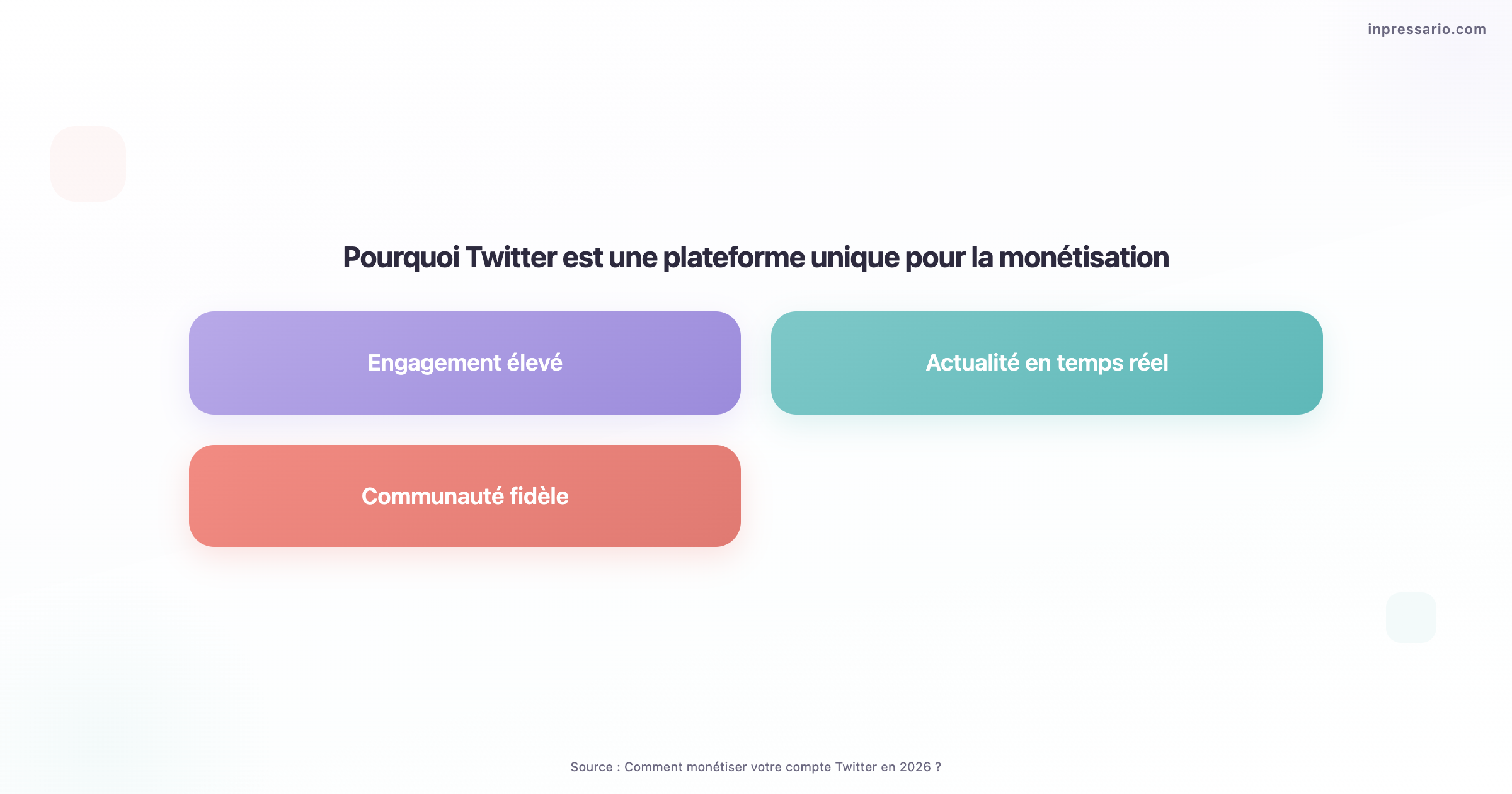 Graphique montrant les stratégies de monétisation sur Twitter en 2026.