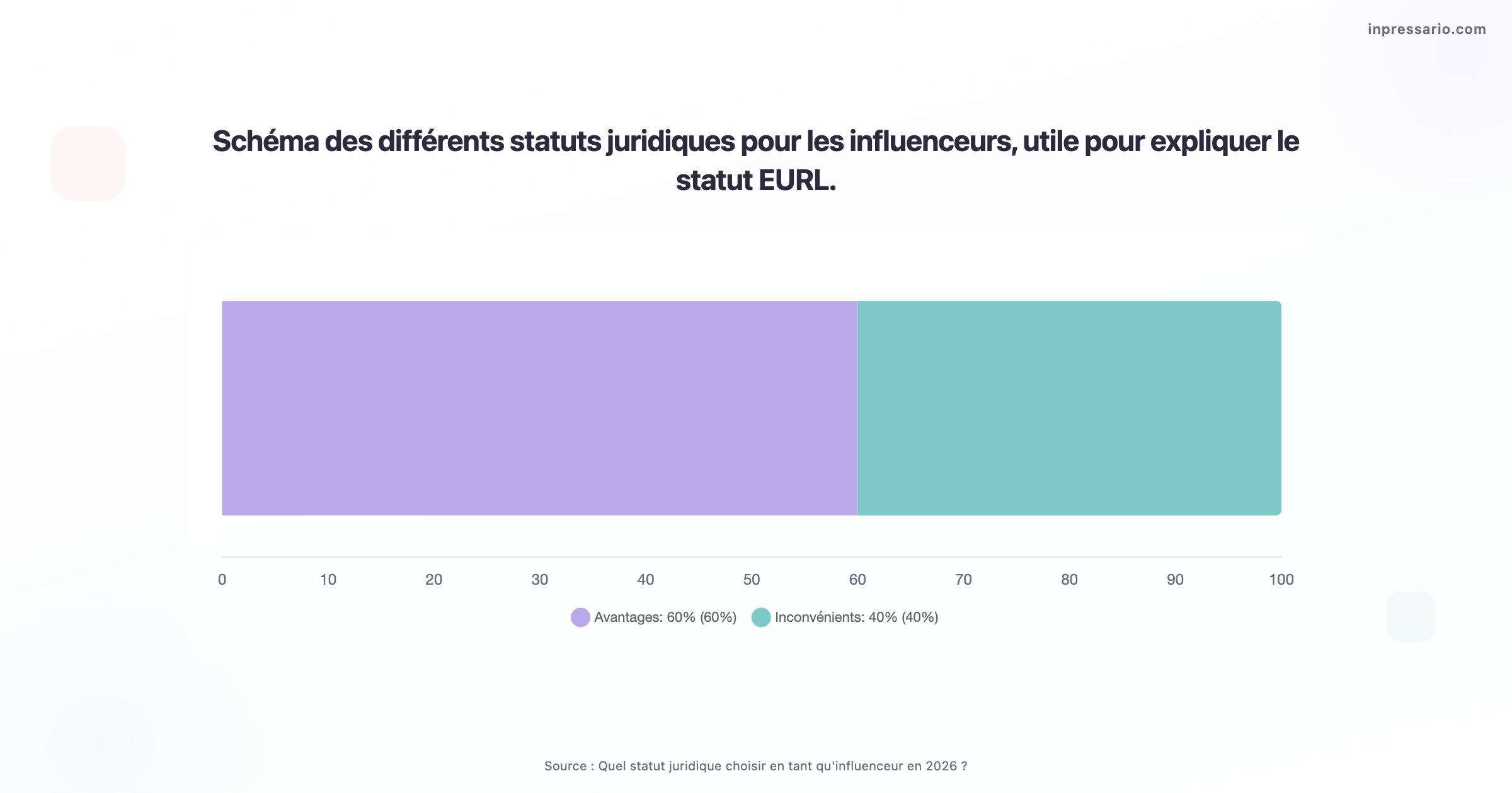 Schéma des statuts juridiques pour influenceurs en 2026, incluant l'EURL.