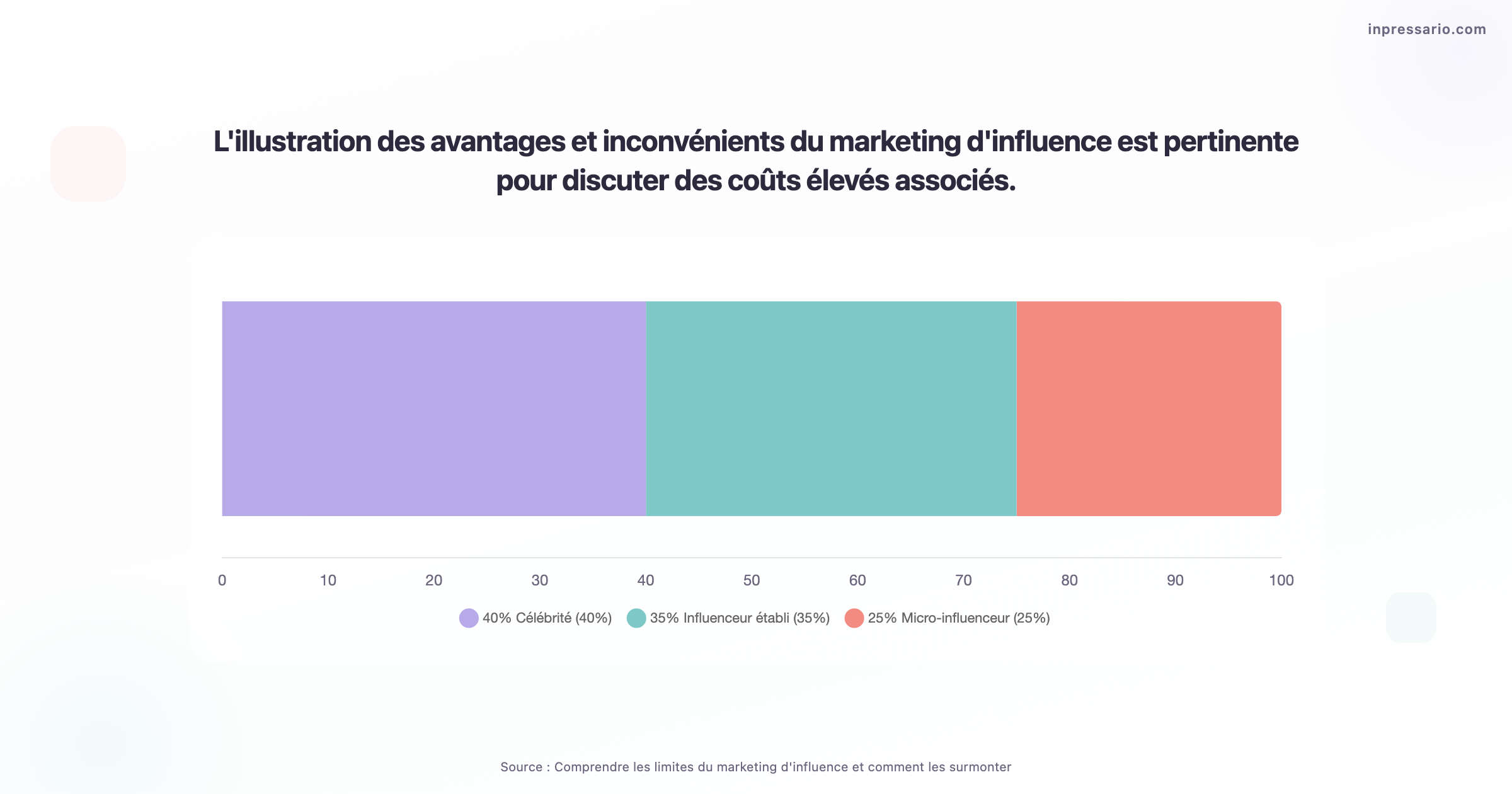 Infographie sur les avantages et inconvénients du marketing d'influence.