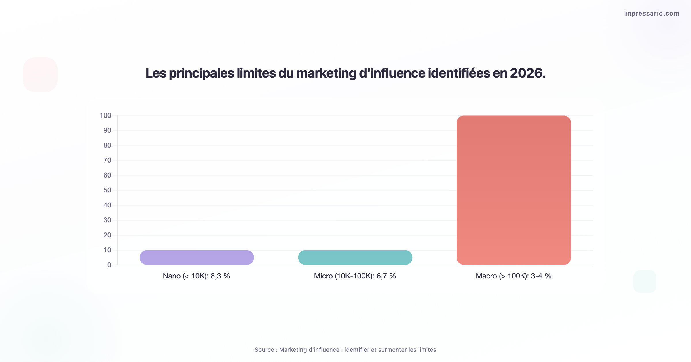 Graphique montrant les limites du marketing d'influence en 2026.