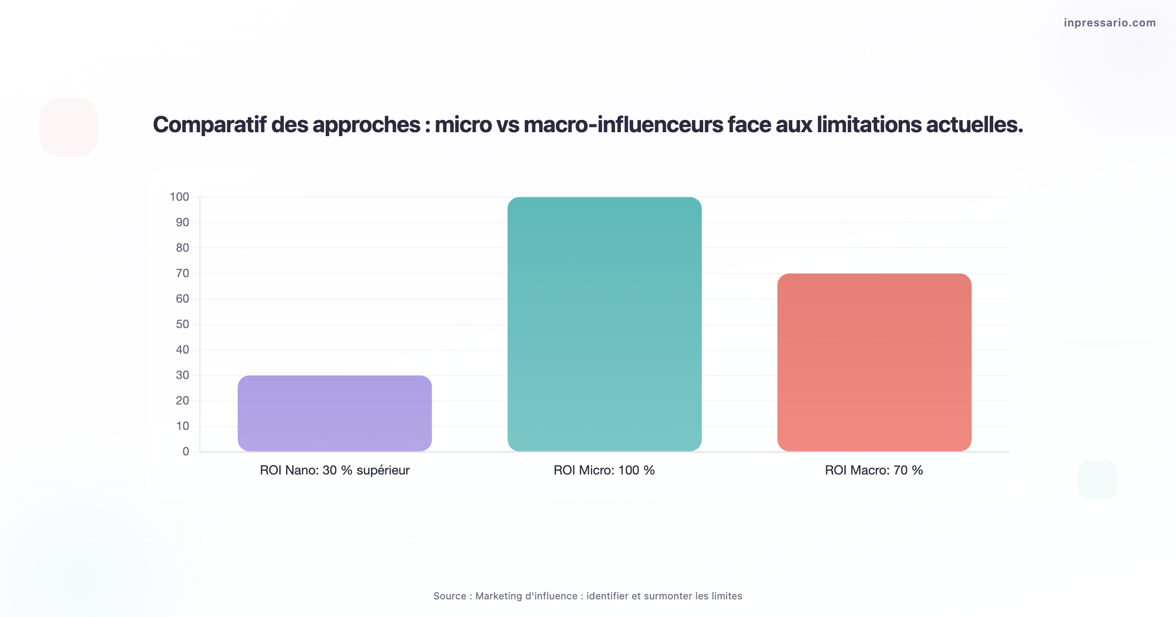 Comparatif des micro et macro-influenceurs face aux limites du marketing d'influence.