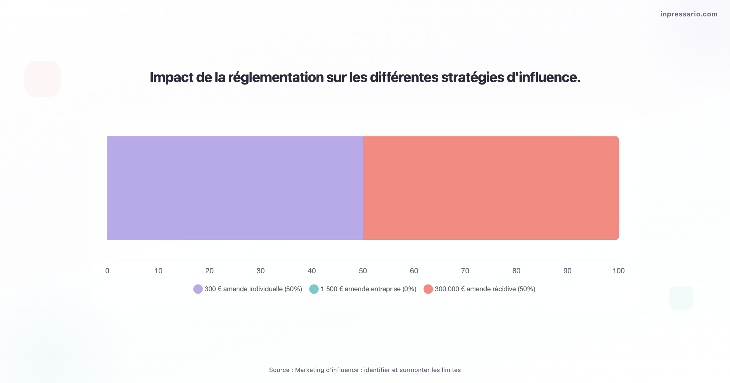 Graphique montrant l'impact de la réglementation sur le marketing d'influence.