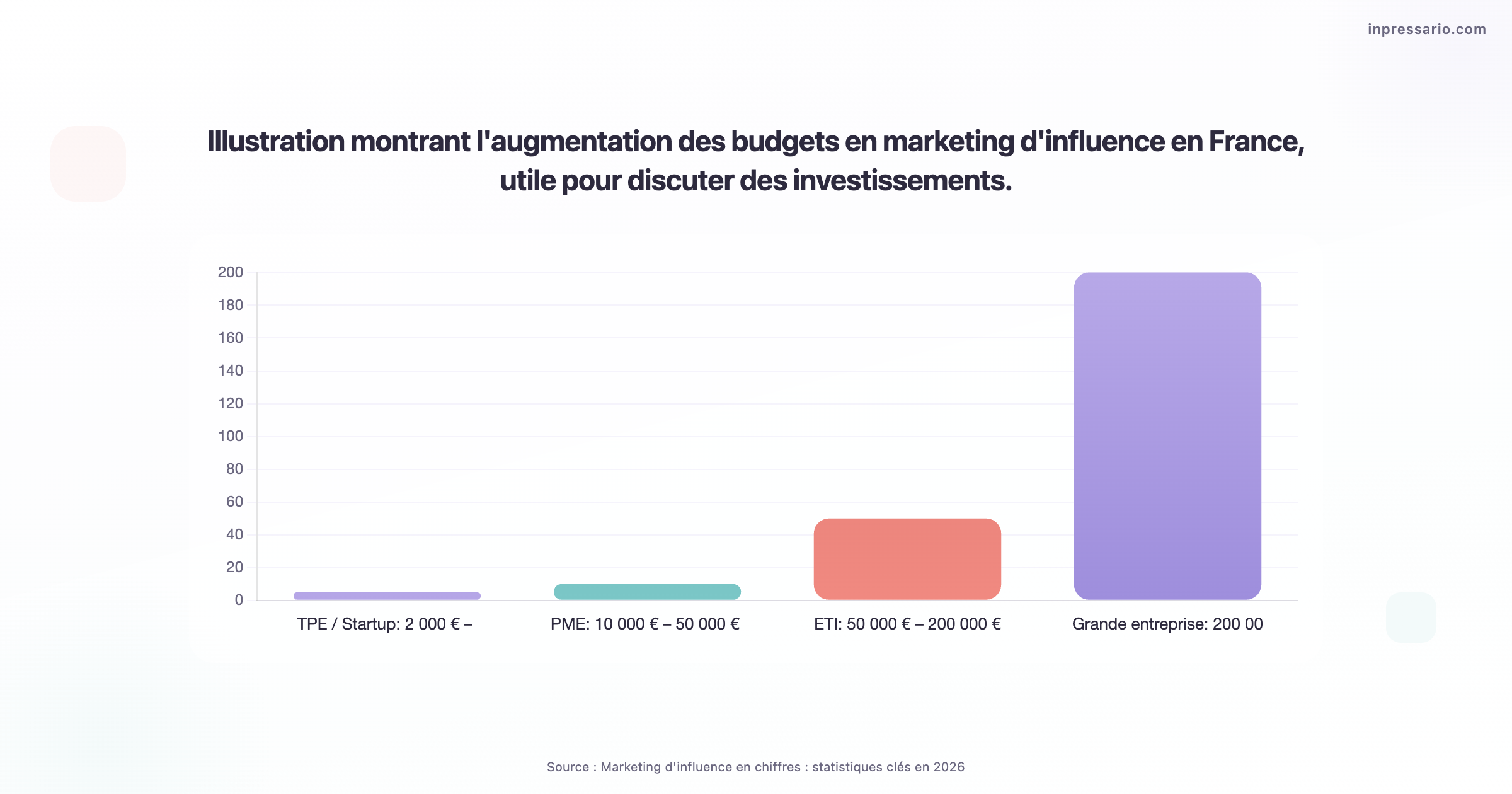 Graphique montrant l'augmentation des budgets en marketing d'influence en France en 2026.