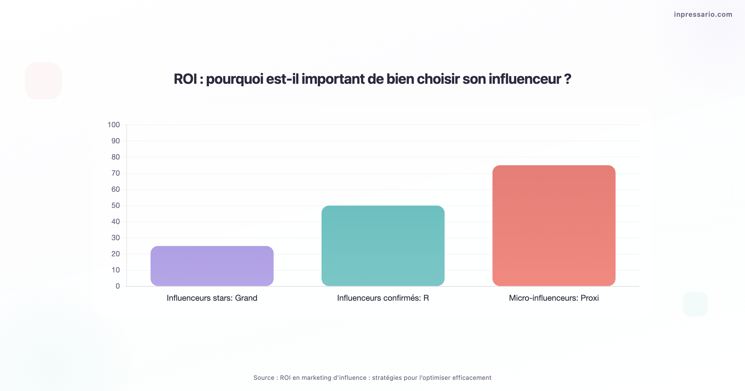 Graphique illustrant l'importance du choix d'influenceur pour optimiser le ROI.