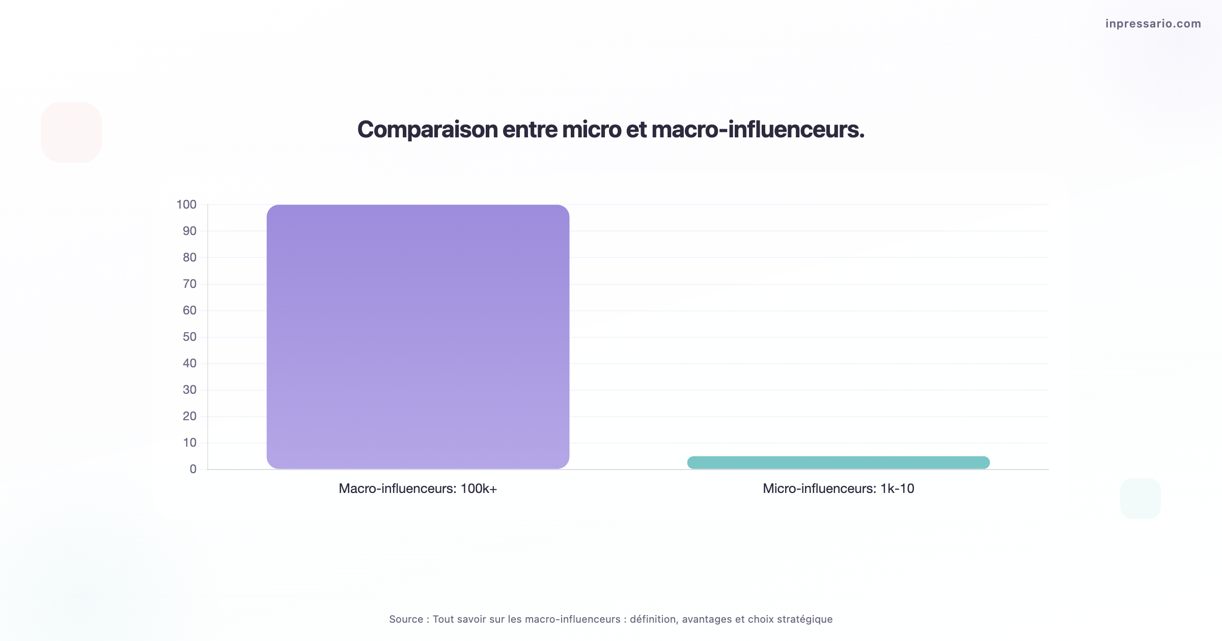 Comparaison visuelle entre micro et macro-influenceurs dans le marketing.