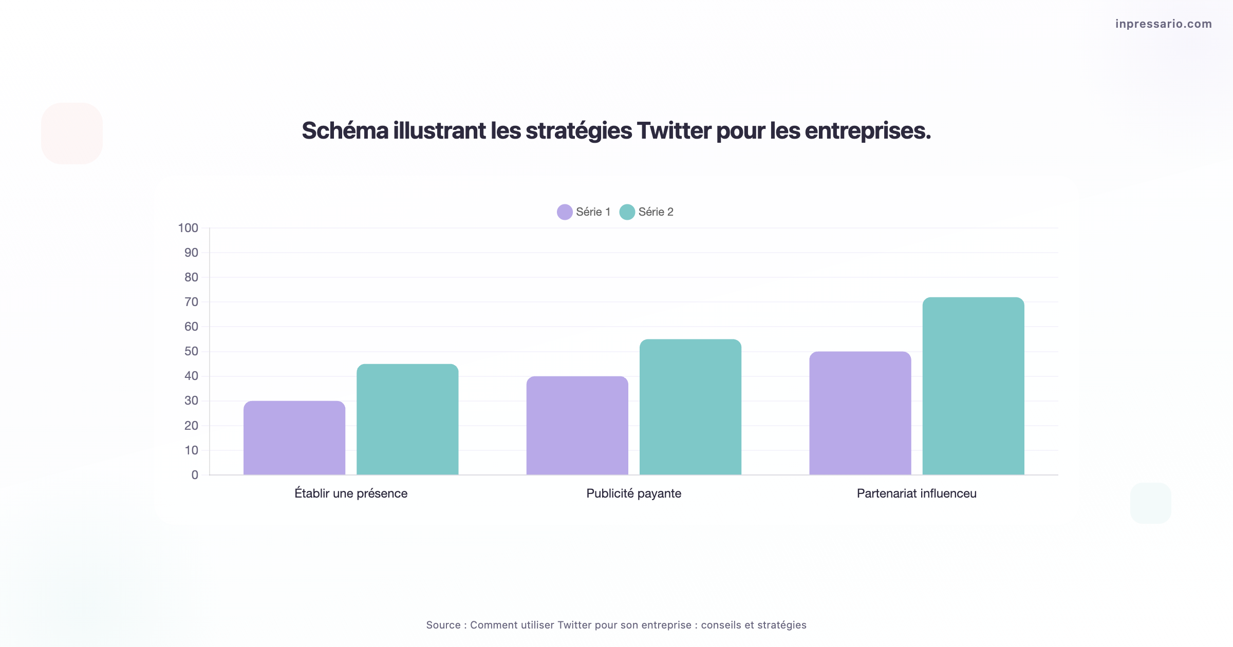 Schéma des stratégies Twitter pour optimiser la présence des entreprises.