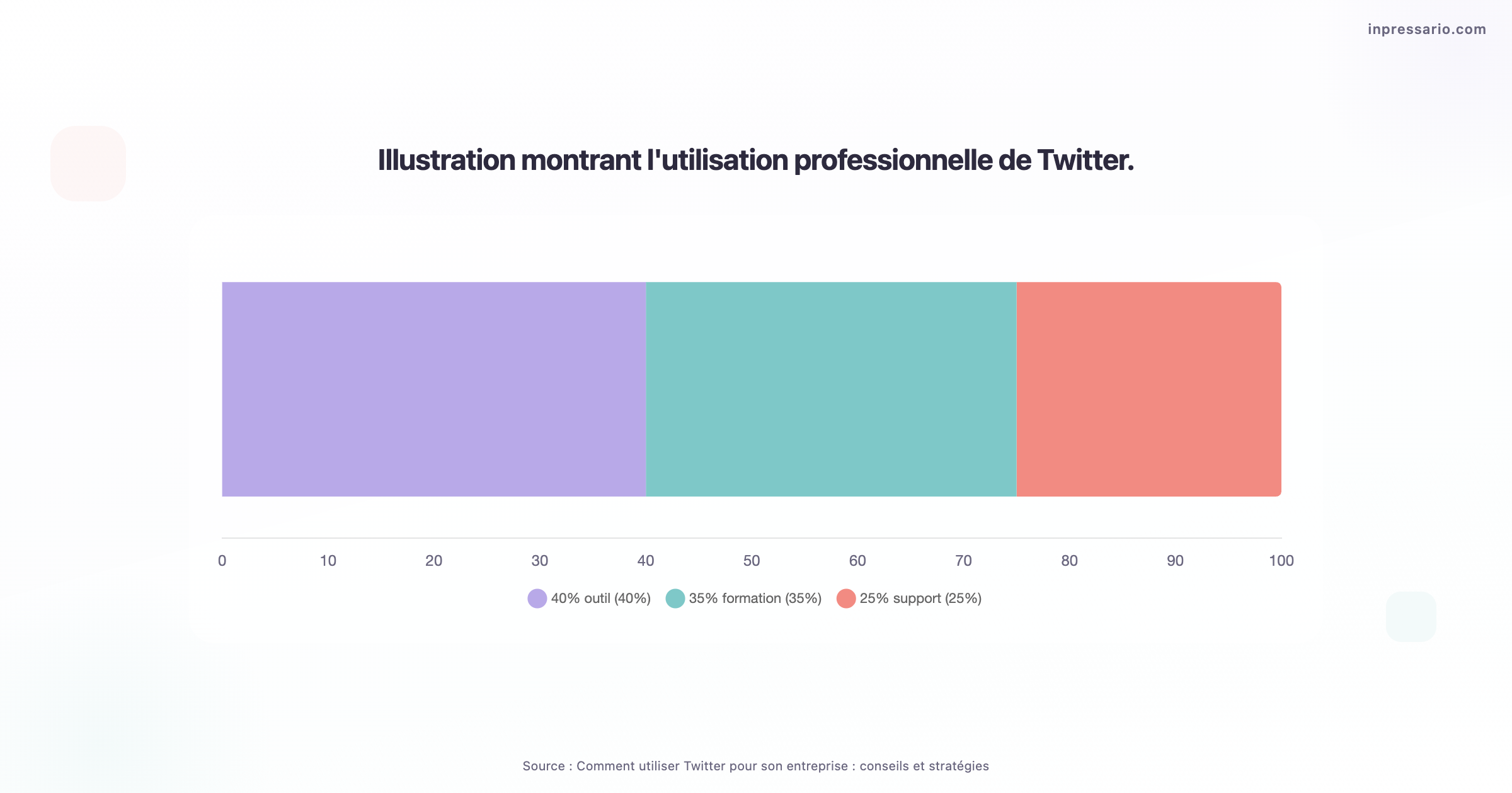 Utilisation professionnelle de Twitter pour les entreprises avec conseils et stratégies.