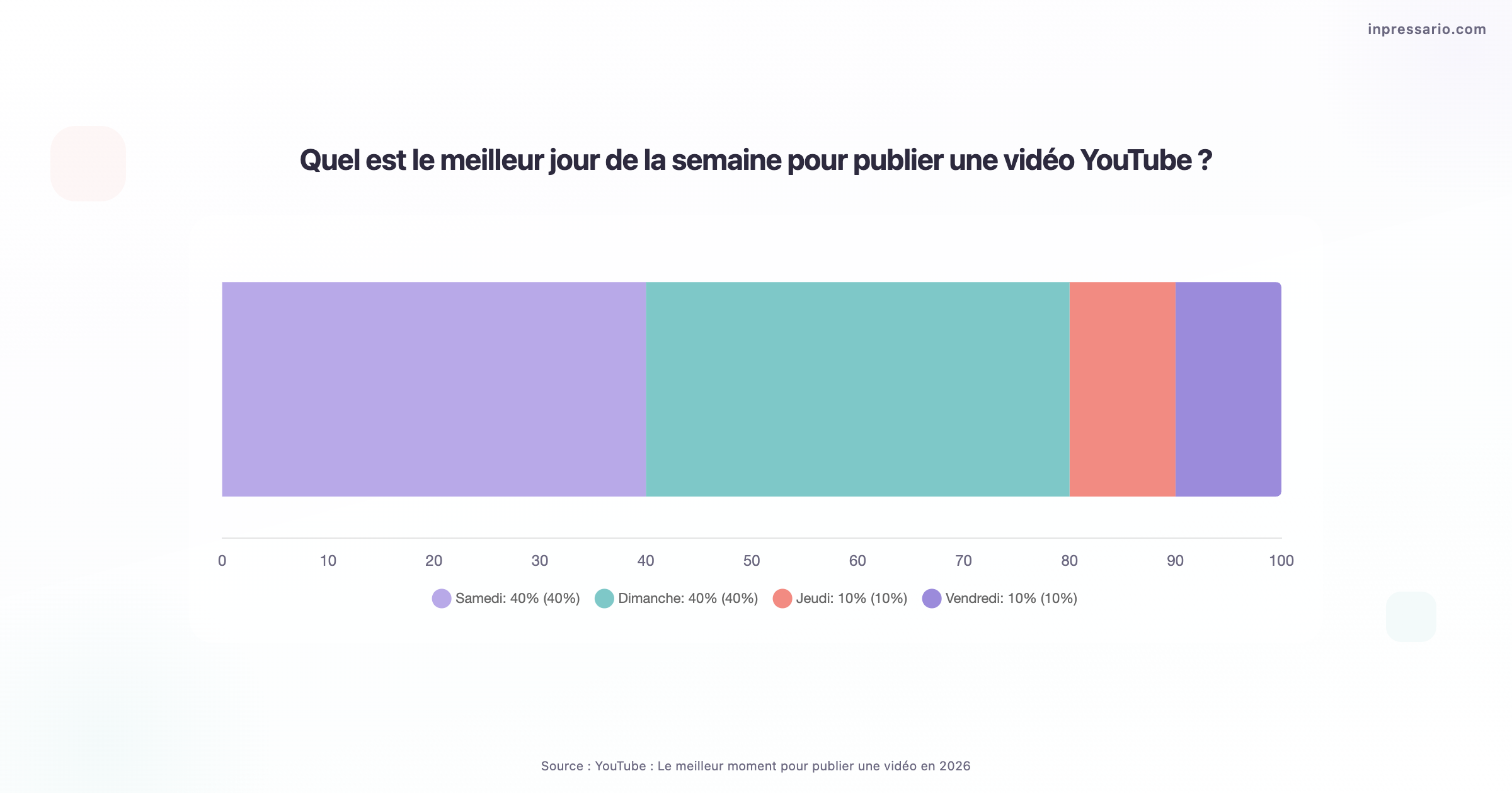 Graphique montrant les meilleurs jours pour publier sur YouTube en 2026.